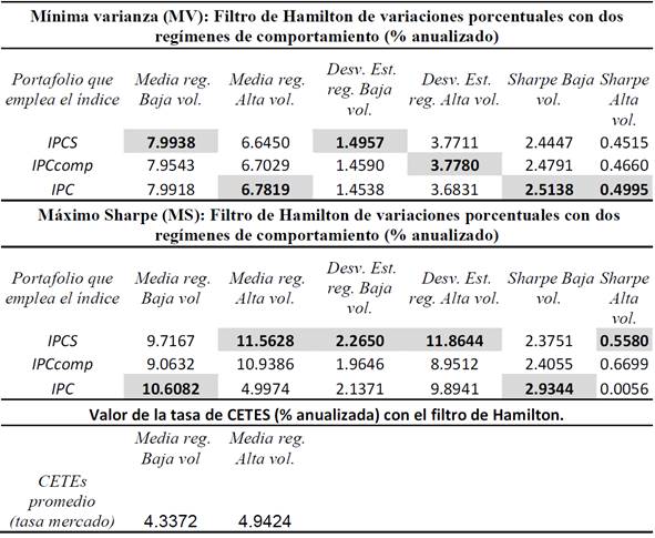 Tabla de los parámetros observados al aplicar el filtro de Hamilton (1989) en los portafolios simulados.