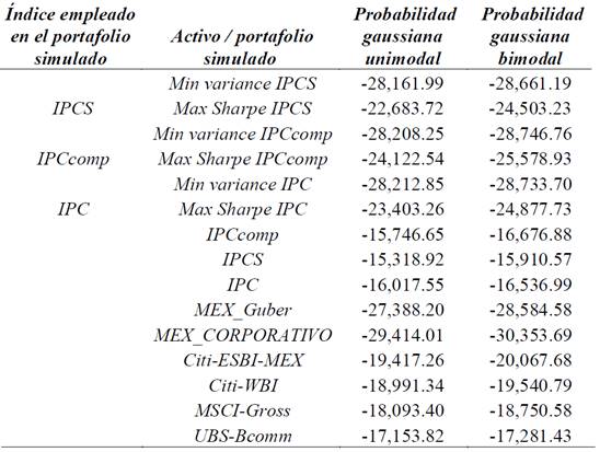 Pruebas no lineales (coeficiente de información de Schwartz) para determinar la pertinencia del uso del filtro de Hamilton (1989) en los portafolios simulados y los índices objeto de inversión.