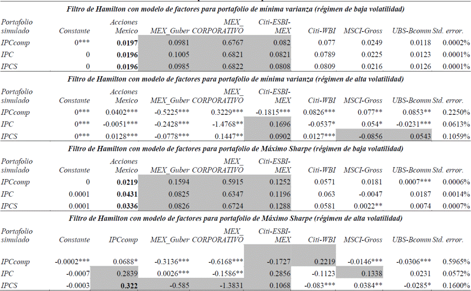Tabla de los parámetros del modelo CAPM multifactorial determinado al aplicar el filtro de Hamilton (1989) con dos regímenes de volatilidad en las variaciones porcentuales de los portafolios simulados.