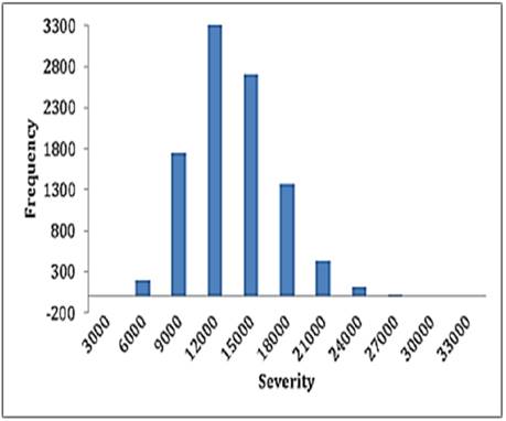 Losses values from Monte Carlo Simulation.