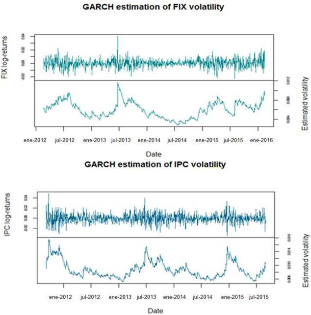 GARCH Estimation of FIX and IPC Volatility.