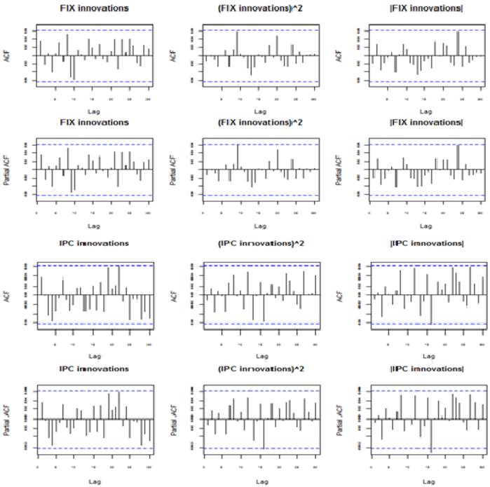 Graphs of the ACF and PACF for both FIX and IPC innovations.