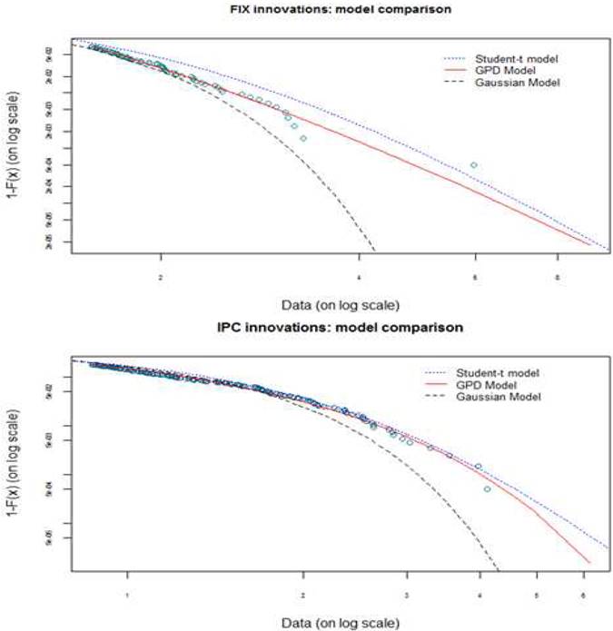 Model comparison for FIX and IPC Innovation