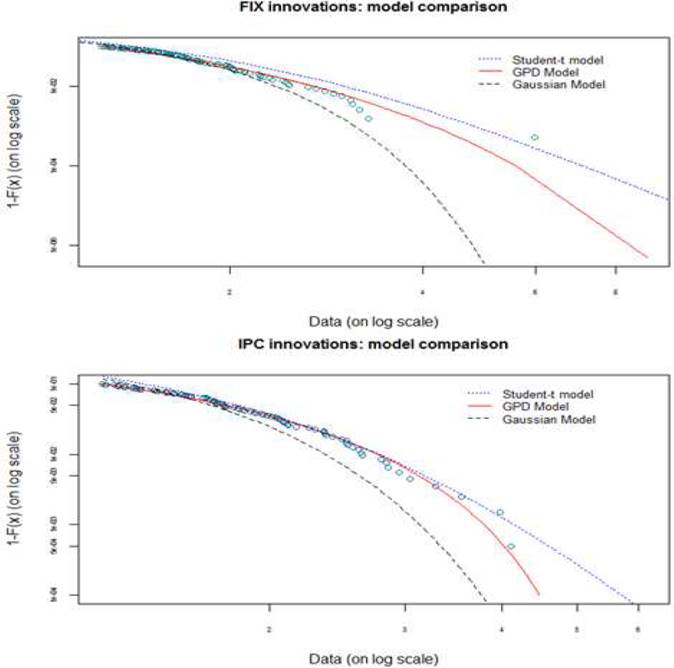 Model Comparison for FIX and IPC Innovations Distributions.