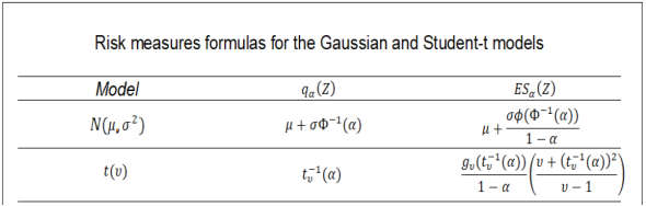 Risk Measures Formulas for the Gaussian and Student-t models.