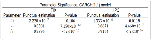 Punctual Estimation and P-value of the T-statistic test of statistical significance of GARCH(1,1) parameters for FIX and IPC series.