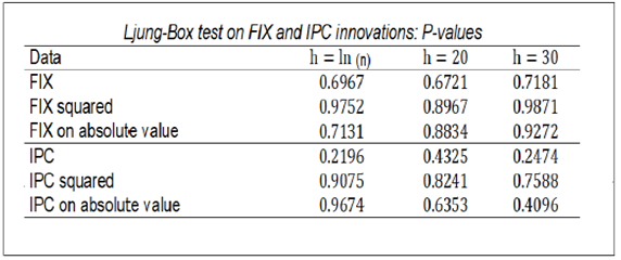 P-values of the Ljung-Box Tests Applied to the FIX and IPC Innovations.