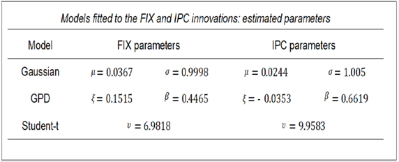 Models Fitted to the FIX and IPC Innovations.