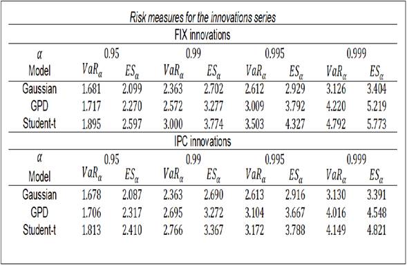 Risk Measures for the Innovations Series.