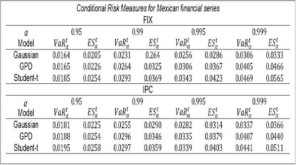 Conditional Risk Measures for Mexican Financial Series.
