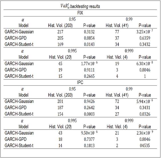 VaRαt Estimates Backtest Results.
