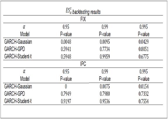 Results of the ESαt Estimates Backtest.
