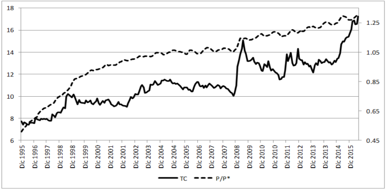 Tipo de cambio nominal y razón de índices de precio, 12/1995-12/2015.