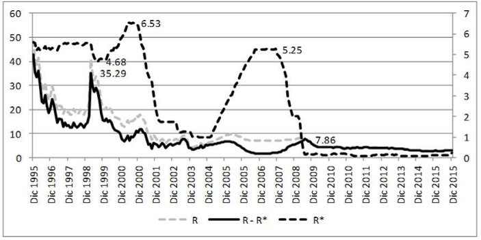 Tasas de interés México - USA, 12/1995 - 12/2015.