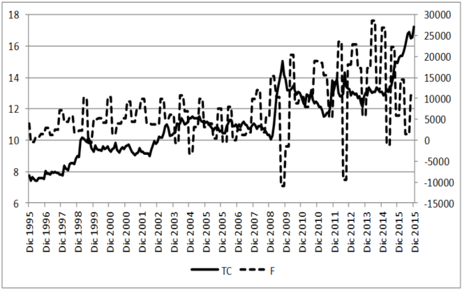 Tipo de cambio nominal y saldo de la cuenta financiera mexicana, 12/1995-12/2015.