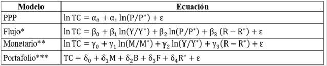 Especificación de los distintos modelos de tipo de cambio.