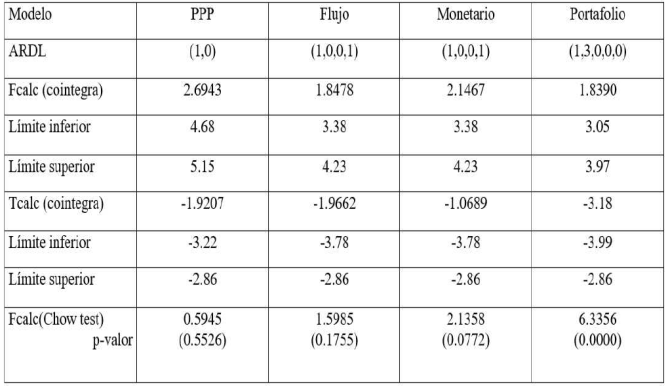 Resultados de las pruebas de cointegración y cambio estructural.