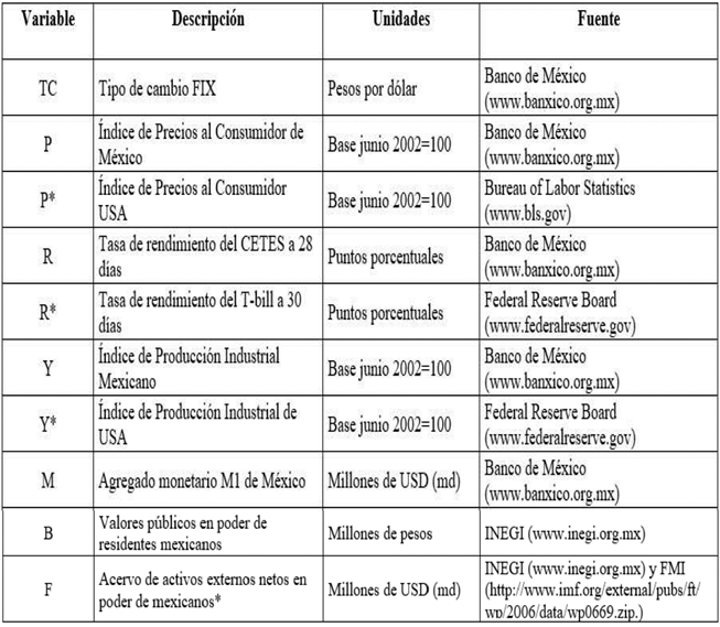 Variables y fuentes de información.