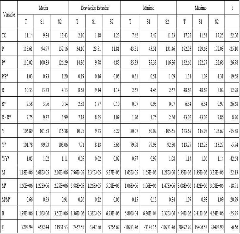 Estadística descriptiva y estadístico de prueba para diferencia de medias.