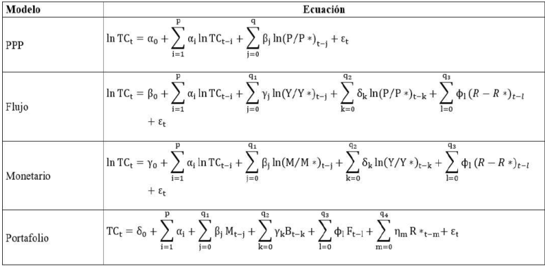 Especificación del modelo ARDL para los modelos estructurales de tipo de cambio.