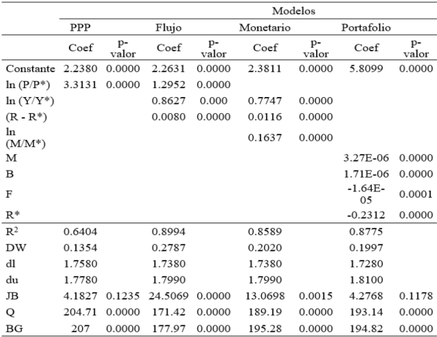 Resultados de las estimaciones