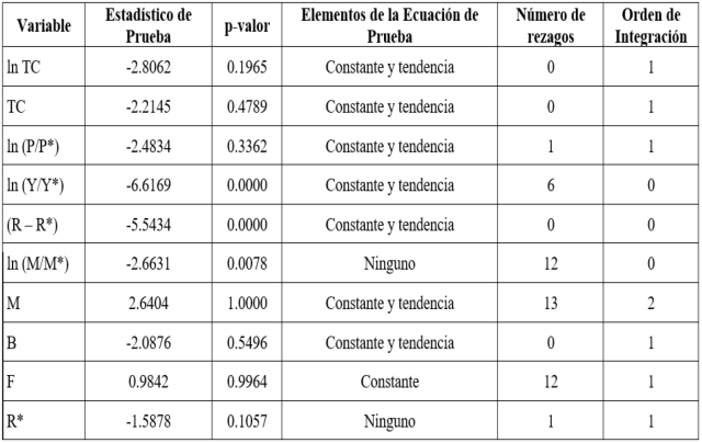 Resultados de prueba ADF con las variables desestacionalizadas.