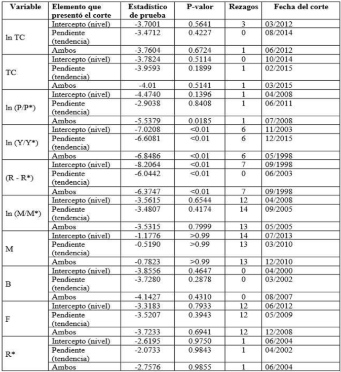 Resultados de prueba de Perron con las variables desestacionalizadas.