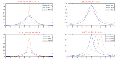 Estables S(α,β,ϒ,δ;0)