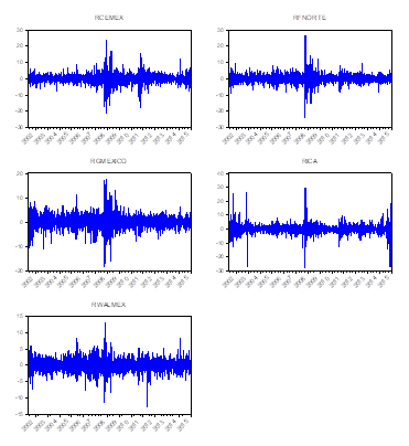 Diarios Porcentuales.