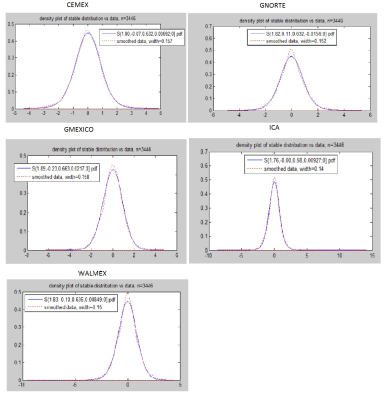 de densidad estables ajustadas a las series de datos.