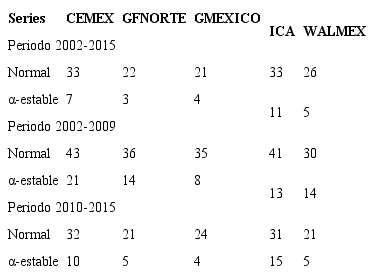 Backtesting del VaR al nivel de confianza de 95%