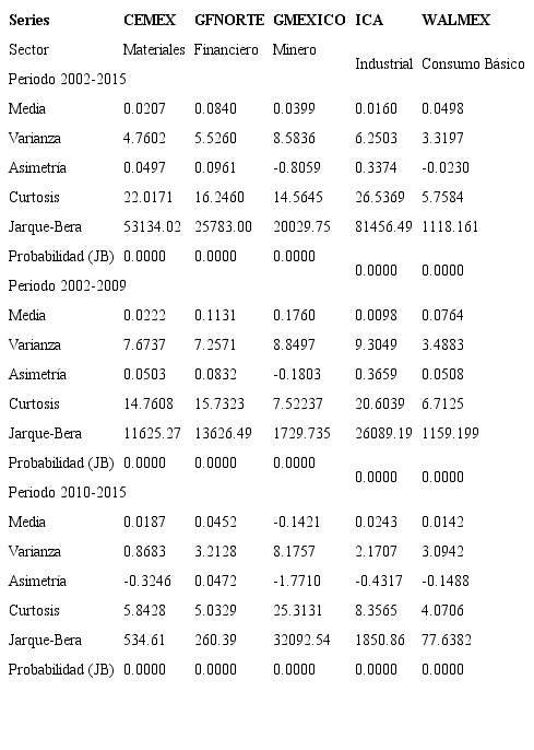 Estadística descriptiva de los rendimientos.