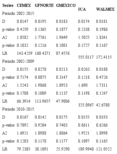 Pruebas de bondad de ajuste. 