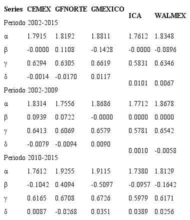 Parámetros de la distribución α-estable.