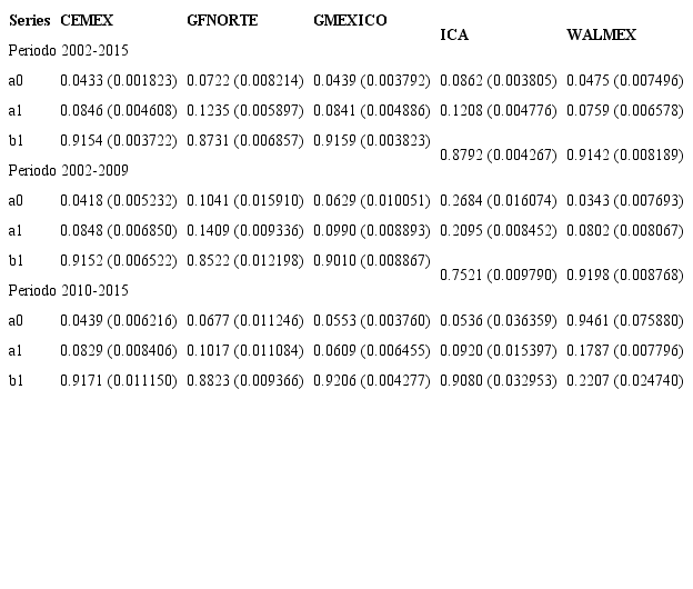 Parámetros del modelo TS-GARCH(1,1) con hipótesis α-estable (errores estándar están en paréntesis).