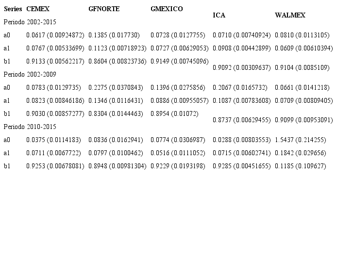 Parámetros del modelo GARCH(1,1) con hipótesis normal (errores estándar están en paréntesis).
