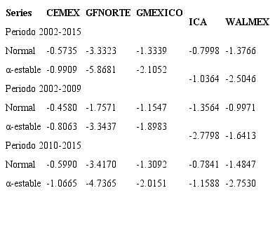 VaR a un nivel de confianza de 99%.