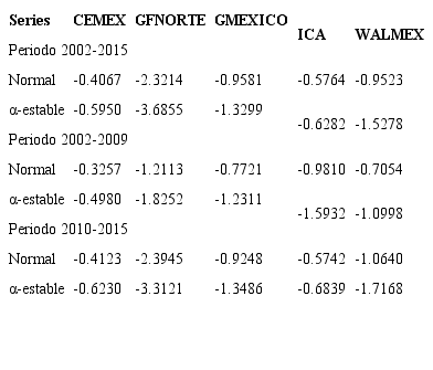 VaR a un nivel de confianza de 95%.