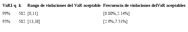 Rango y frecuencia de violaciones del VaR aceptables a un nivel de significancia del 1%.