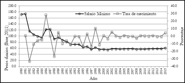 Evolución del salario mínimo real en México (Pesos a precios de 2011).