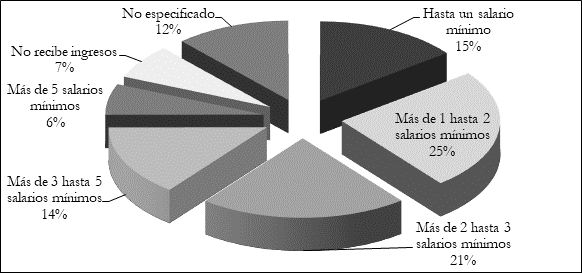 Población ocupada por nivel de ingreso en 2015 en México (Porcentaje).