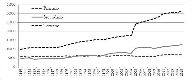 Personal ocupado por actividad económica en México (Miles de personas).