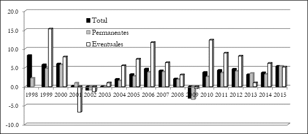 Tasa de crecimiento del empleo formal en México (Porcentaje).
