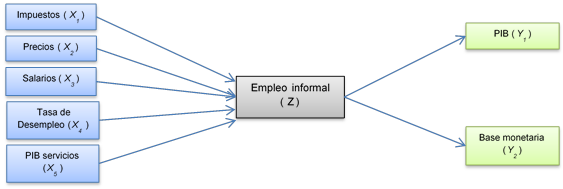 Modelo de causas y efectos del empleo informal