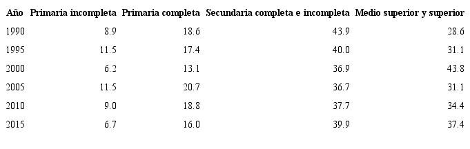 Distribución de la población desempleada abierta por nivel de instrucción (porcentaje).