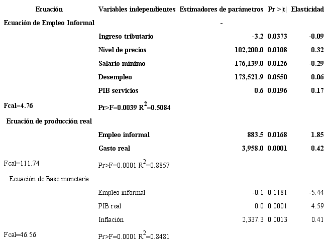 Estimadores y elasticidades de la función de empleo informal, producción y base monetaria.