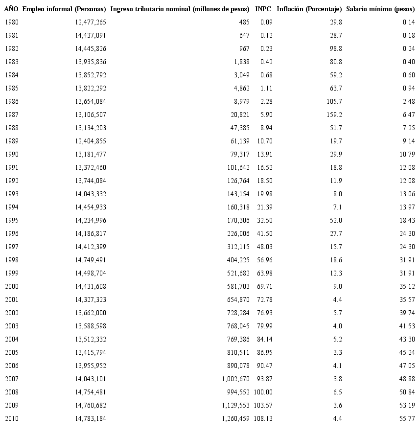 Empleo informal, ingreso tributario, INPC, inflación y salario mínimo en México.