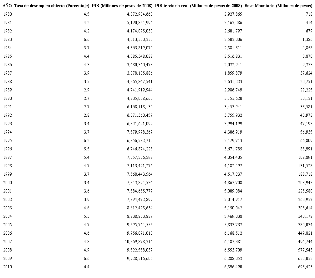 Tasa de desempleo, PIB real, PIB terciario real y base monetaria en México.