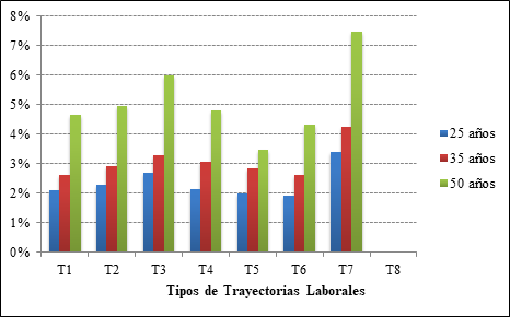 TIR probable en funci&oacute;n de los tipos de trayectorias laborales y de la edad. Espa&ntilde;a.