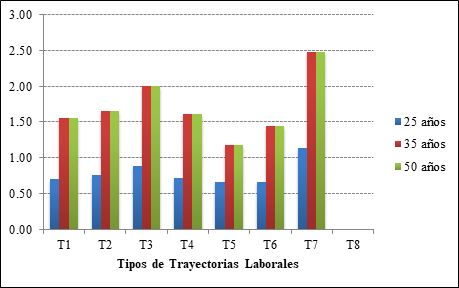 CPU en funci&oacute;n de los tipos de trayectorias laborales y de la edad. Espa&ntilde;a.
